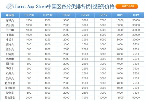 App Store免费应用刷榜卷土重来 少数企业开刷苹果中国区榜单 App Store免费应用刷榜卷土重来 少数企业开刷苹果中国区榜单