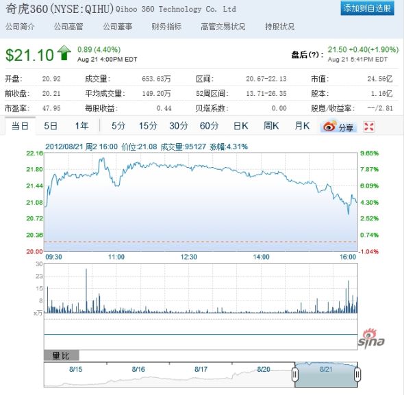 360������������  �ٶȹɼ۵����ش�6%