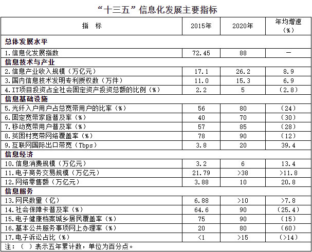 ��ʮ���塱������Ϣ���滮��������2016��73�ţ�