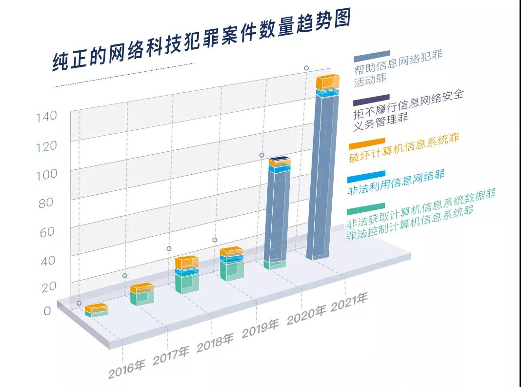 ���簲ȫ��������Ƥ�飨2016-2021�������������Ժ��