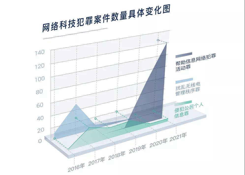 ���簲ȫ��������Ƥ�飨2016-2021�������������Ժ��