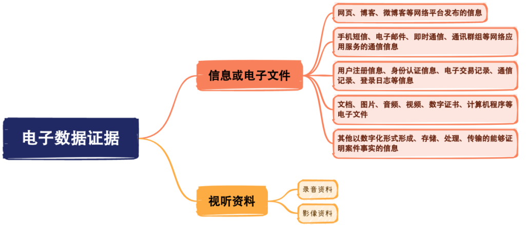 ��������֤�ݵ�3�����Ҫ��