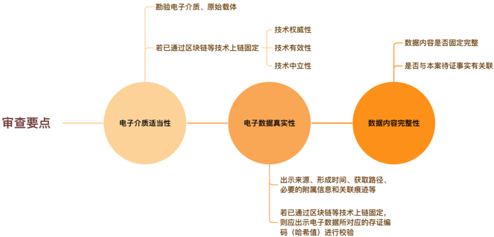 ��������֤�ݵ�3�����Ҫ��