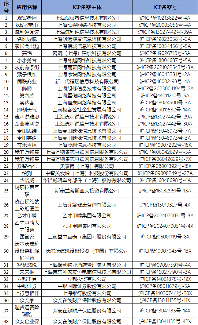 �Ϻ���ͨ�Ź����ֹ����¼�38���ֺ��û�Ȩ����ΪAPP��SDK����ͨ��