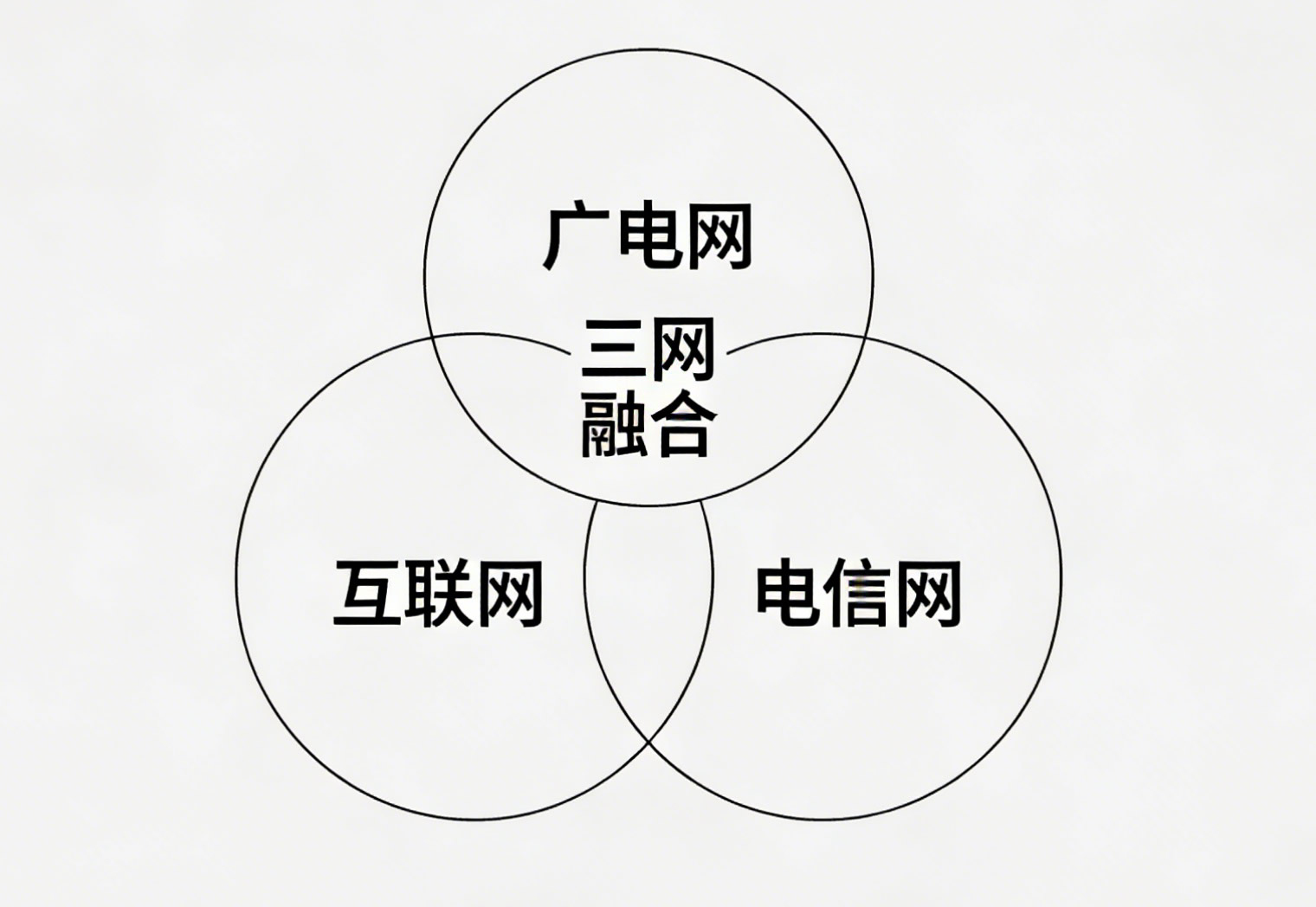 国务院关于印发《推进三网融合总体方案》的通知（国发〔2010〕5 号）