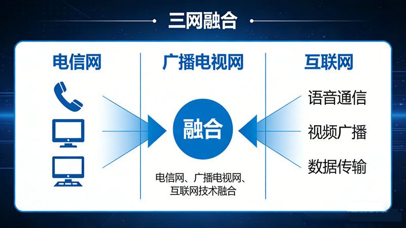 关于三网融合试点工作有关问题的通知（国协办函〔2010〕3号）
