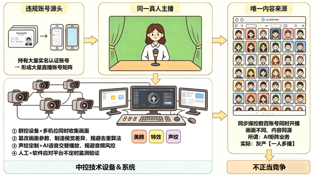 主播分身，一人多播是否构成网络不正当竞争？