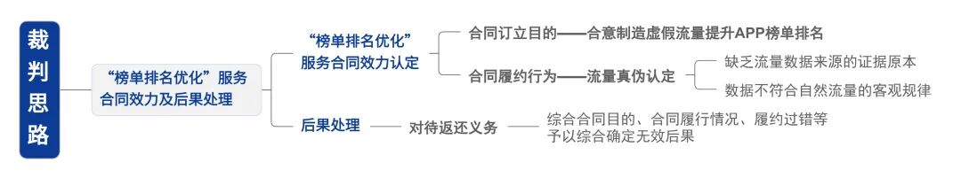 “刷榜”服务合同被法院认定无效,虚假流量惨遭严打! “刷榜”服务合同被法院认定无效,虚假流量惨遭严打!